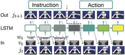 Representation Learning of Logic Words by an RNN: From Word Sequences to Robot Actions